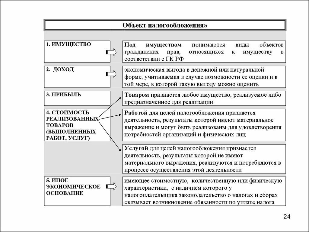 К доходам в целях налогообложения относятся. Виды объектов налога. Виды налогообложения. Имущество для целей налогообложения это. Виды налогов по объекту обложения.
