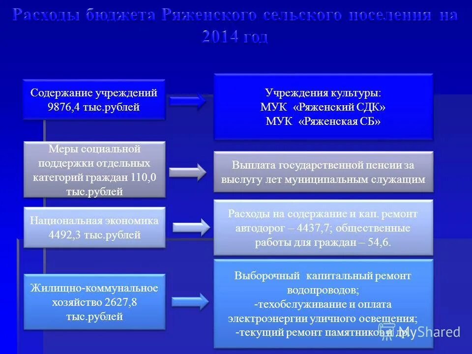 Расходы на содержание учреждений