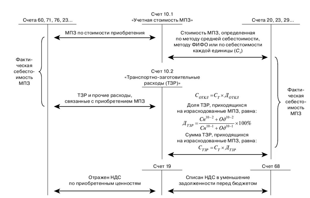 10.09 счет бухгалтерского. Счета учета материально-производственных запасов. Схема бухгалтерских записей. Производственные запасы счет бухгалтерского учета. МПЗ отражаются на счетах.