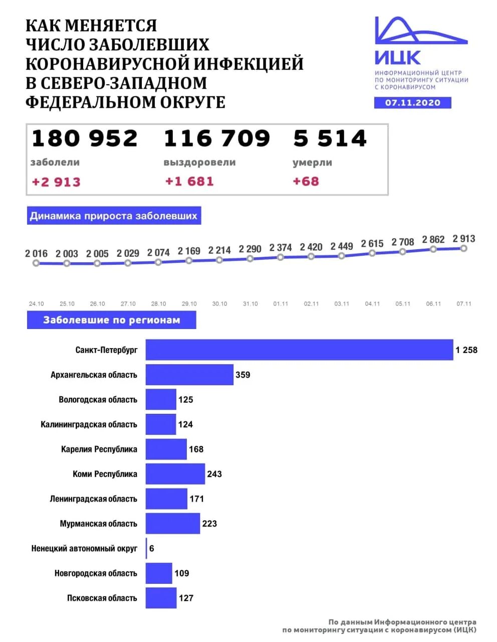 Сколько заболевших коронавирусом данные. Коронавирус статистика Калининград. Коронавирус статистика Вологодская область. Мониторинг по коронавирусу. Коронавирус в Вологодской области.