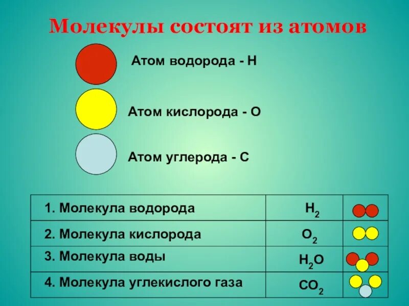 Из чего состоит молекула. Молекулы состоят из атомов. атомы и молекулы. молекула состоит из. примеры атомов и молекул.