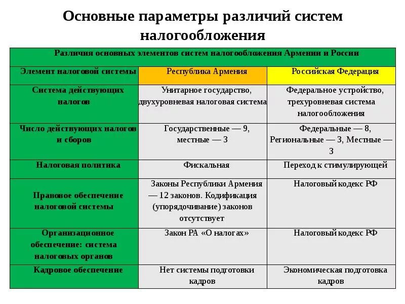 Основные различия налогов. Анализ налоговой системы РФ. Сравнительная характеристика систем налогообложения. Различия систем налогообложения. Сравнительный анализ систем налогообложения.