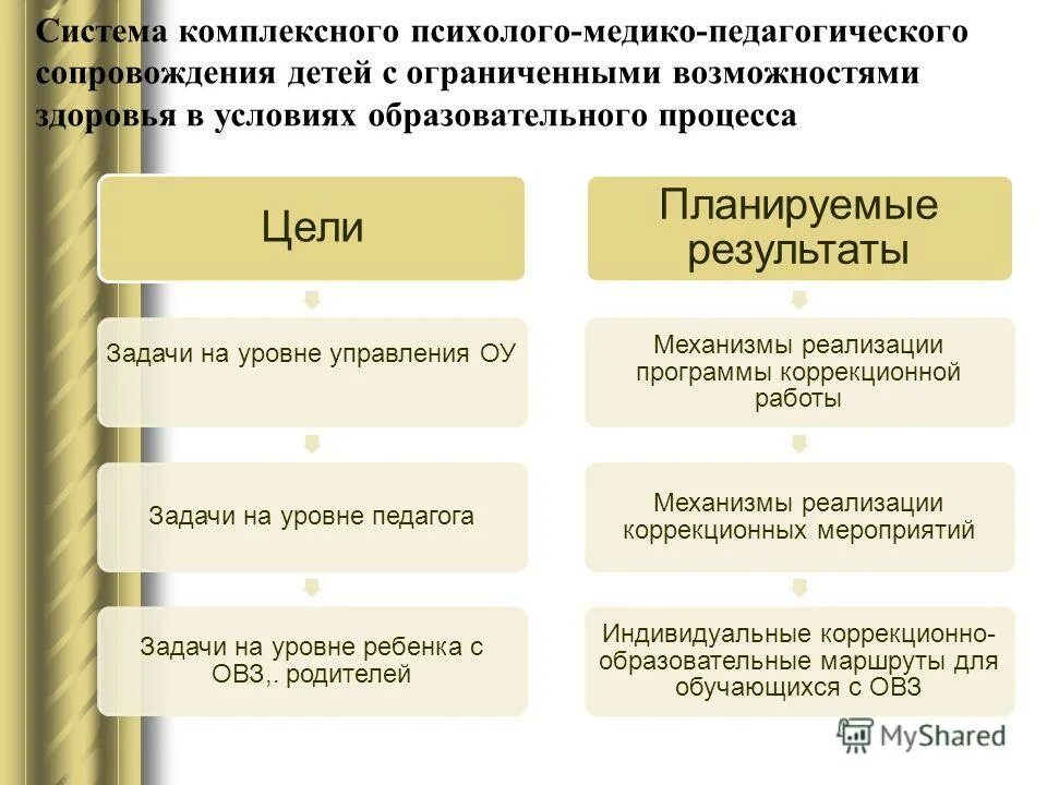 Модели психолого педагогического сопровождения с овз. Задачи психолого-педагогического сопровождения детей с ОВЗ. Цели задачи психологического сопровождения детей с ОВЗ. Модель психолого-педагогического сопровождения. Модель психолого-педагогического сопровождения детей с ОВЗ.