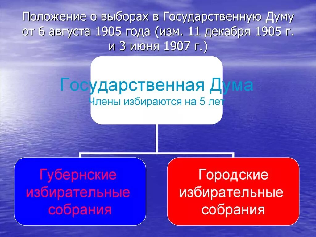 Положение о выборах 3 июня 1907. Положение о выборах в государственную Думу 1905 6 августа. Положение о выборах от 3 июня 1907 года. Положение о выборах в Госдуму 1905. Положение о выборах 1905.