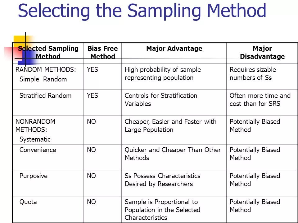 Method перевод на русский. Sampling method. Types of sampling in research. Sampling methods in research. Types of methods.