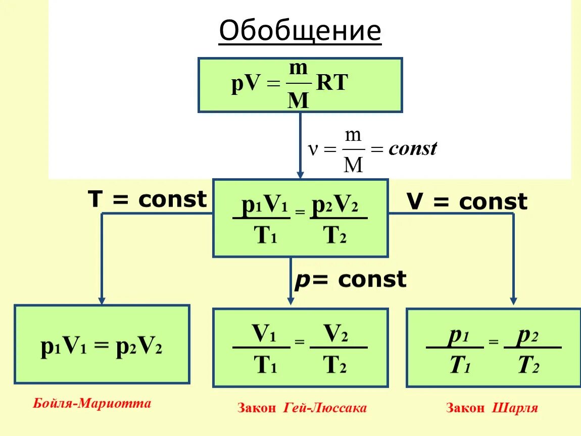 T v п. Уравнение состояния идеального газа класс. Формулы по физике уравнение состояния идеального газа. Уравнение состояния идеального газа физика 10 класс формулы. V1/t1 v2/t2.