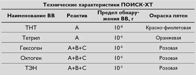 Ттх поиск. Ттх стрелкового оружия таблица. Миномет 120 мм характеристики дальность стрельбы. Ттх утес 12. Дальность поражения миномета 120мм.