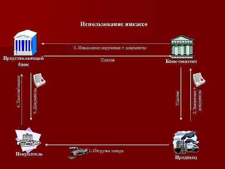 Инкассо простыми словами схема. Расчёты по инкассо. Банк эмитент. Инкассо банк.