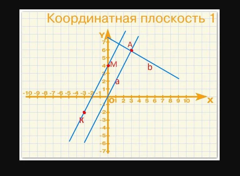 Отметьте на координатной плоскости точки 2 5. Отметьте на координатной плоскости точки м. Отметьте на координатной плоскости точки а -4 2 в 0 -3 и м. Отметьте на координатной плоскости точки м -6 3. Отметьте на координатной плоскости точки м -3,.