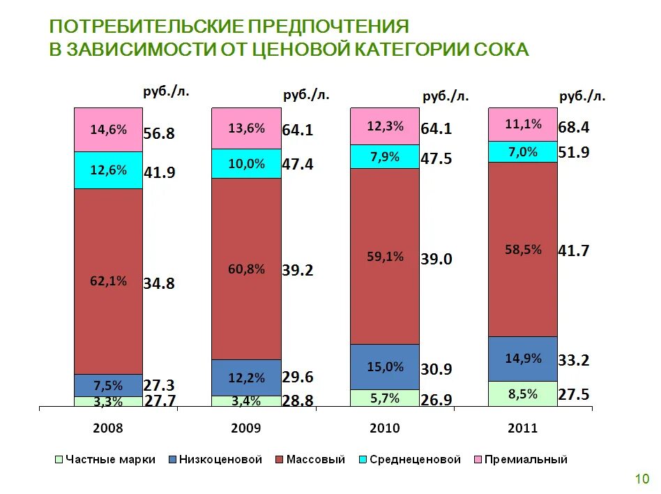 Категория 2000 год. Рынок соков. Сегментация рынка соков. Доли рынка производителей сока.