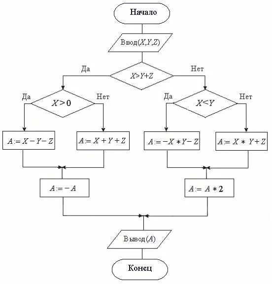 X 2 x 5 информатика. Алгоритм z= 5+a/7-y блок схема. Z 5-A 7-Y блок схема. Вычислить z 5+a/7-y блок схема. Блок схема x+1 x+2.