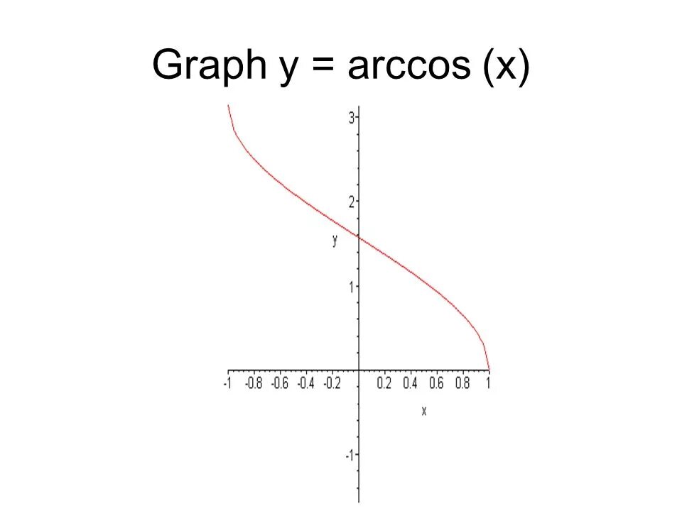 Y Arccos x график. Функция y Arccos x. Arccos graph. График Arccos y.