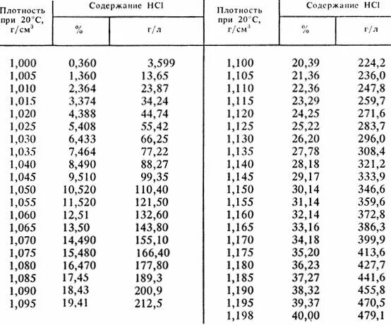 Плотность hcl