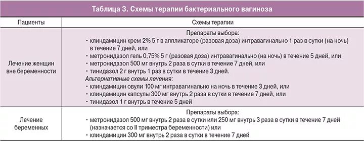 Бактериальный кольпит схема лечения. Схема лечения бактериального гарднереллеза. Схема лечения баквагиноза препаратами. Схема лечения бактериального вагиноза. Вагинит и вагиноз