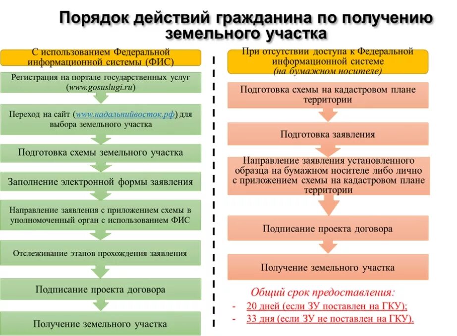 Сроки предоставления аренды. Порядок приобретения земельных участков. порядок покупки земельного участка. порядок оформления земельного участка. схема предоставления земельного участка.
