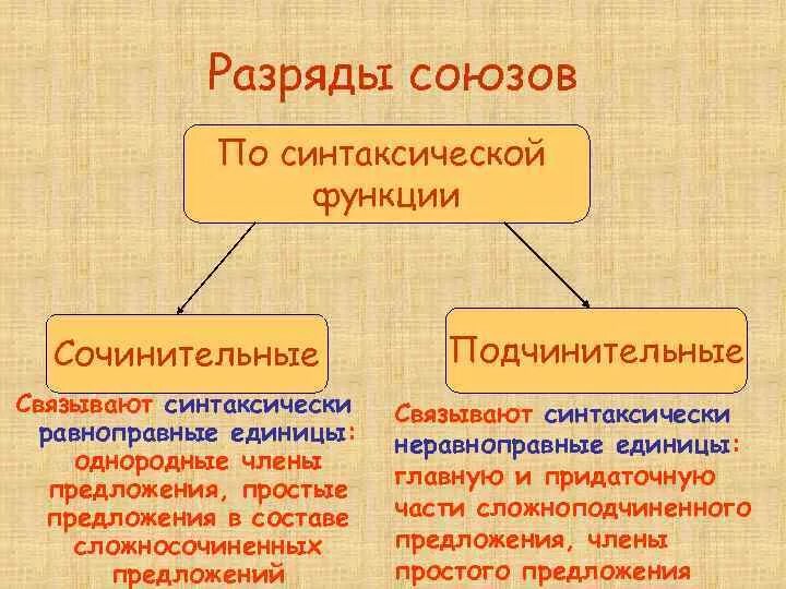 Какая функция союза. Разряды союзов по синтаксической функции. Союзы по синтаксической роли. Группы союзов по синтаксической функции. Союзы по синтаксической функции.