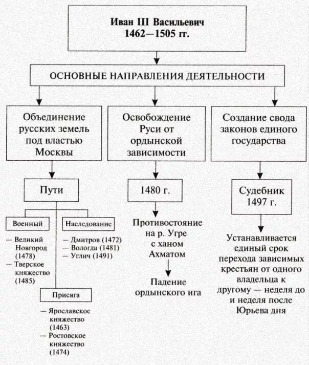 Внешняя политика Ивана 3 таблица. Основные события внутренней и внешней политики Ивана 3. Направление внешней политики России при Иване 3. Основные направления внешней политики Ивана 3 таблица.