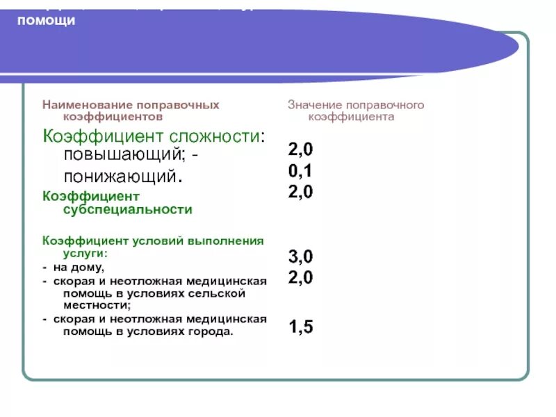 Понижающий коэффициент 0. Коэффициент сложности. Коэффициент сложности работ. Понижающий коэффициент. Повышающий и понижающий коэффициент.