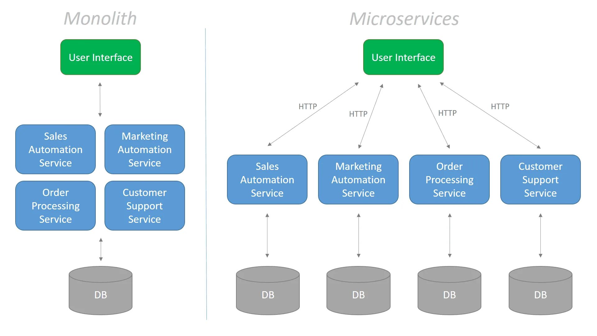 Microservice architecture