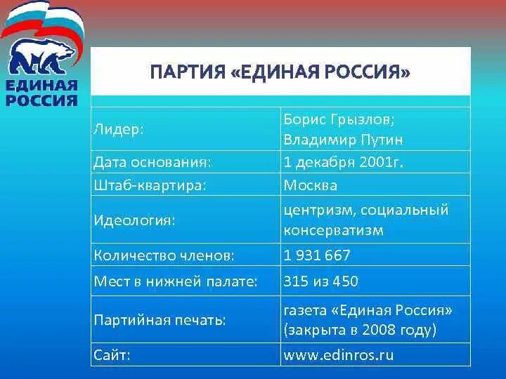 Какие партии возникли в россии. Численность партии Единая Россия 2021. Численность партии Единая Россия на 2022 год. Единая Россия партия таблица. Парламентские политические партии РФ таблица.