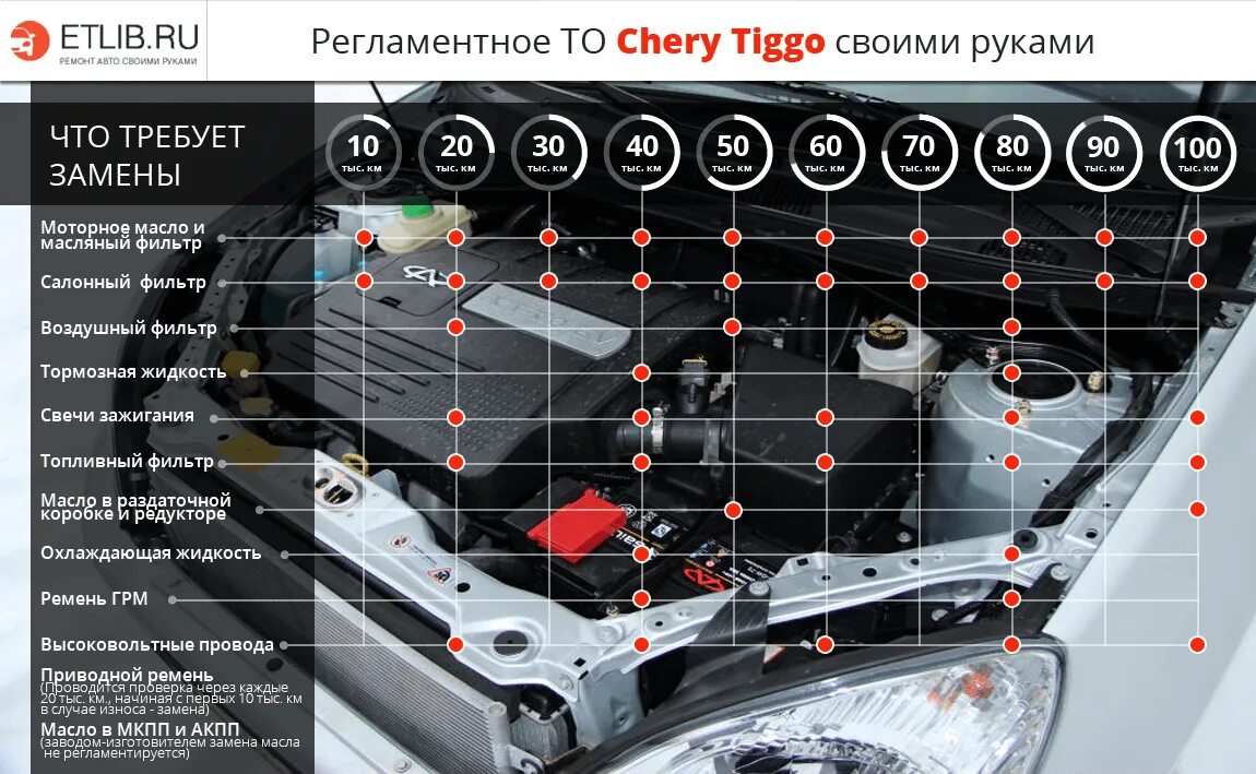 Тигго 4 регламент то. Регламент то Chery Tiggo 8. Чери Тиго 4про регламент то. Chery Tiggo 7 регламент то.