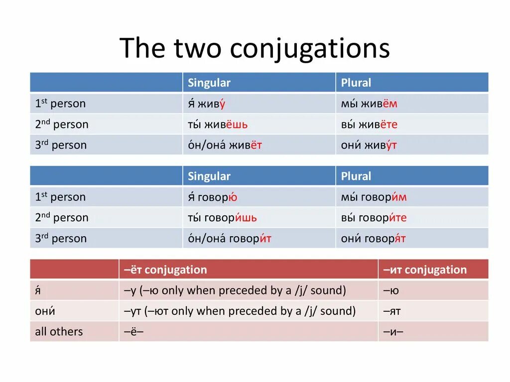 Conjugation in English. Singular plural person. Verb Conjugation. 2 Conjugation. 1 person singular