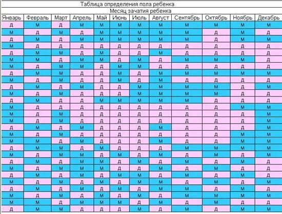 Календарь по возрасту матери и месяцу зачатия. Таблица определения пола ребенка по возрасту матери. Таблица определения пола ребёнка по месяцу зачатия. Таблица определения пола японская таблица. Таблица определения пола будущего.