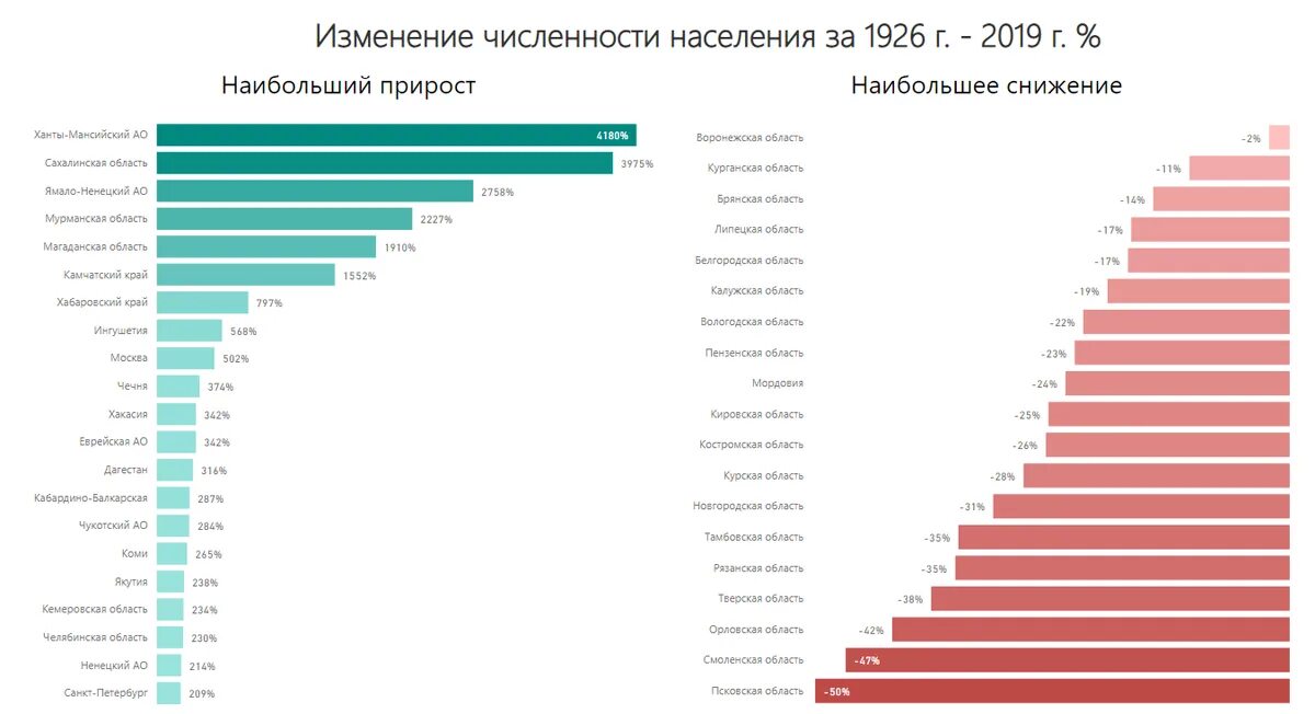 Как изменяются большие. Население России на 2021 численность. Статистика населения России 2021. Регионы России по численности населения на 2020. Россия население 2021 количество жителей.