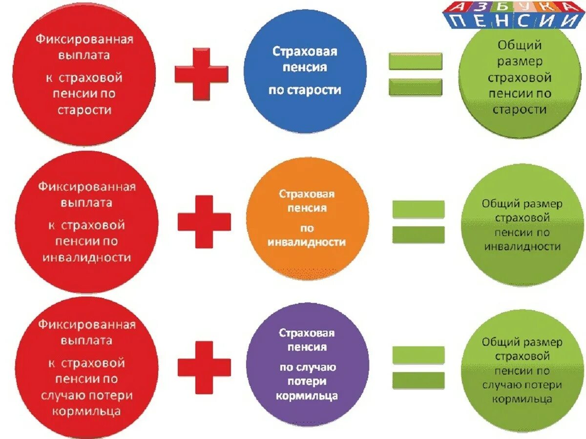 Пенсионные выплаты по возрасту. Фиксированная выплата к страховой пенсии. Фиксированная выплата к страховой пенсии по старости. Что такое фиксированная выплата к пенсии. Размер фиксированных выплат к страховой пенсии по старости.