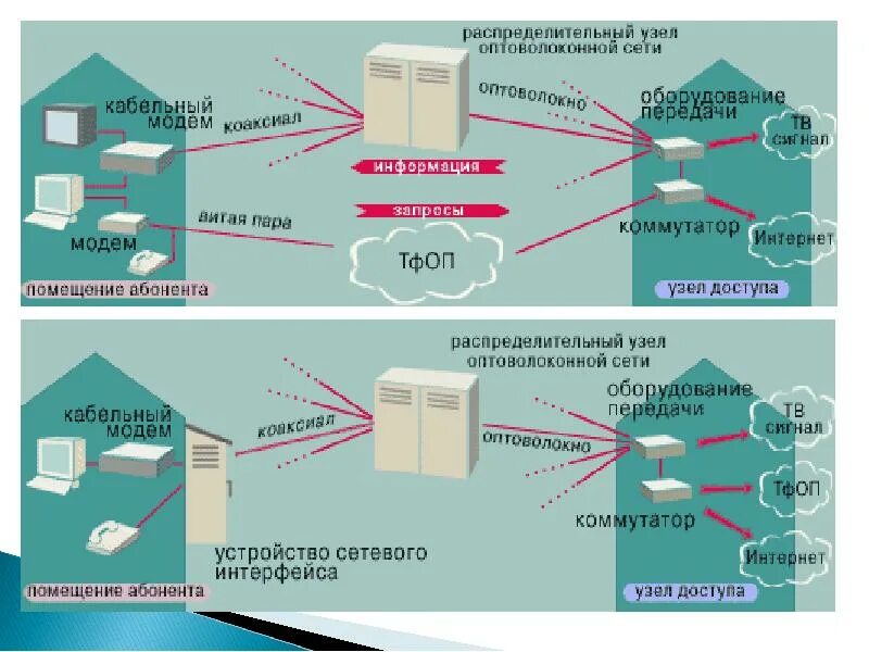 Коммутационный узел сети. Оборудования сети доступа. Узел доступа в интернет это. Узлы доступа сетей связи.