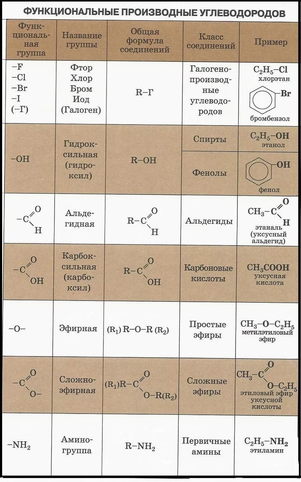 Функциональные производные углеводородов таблица. Основные классы функциональных производных углеводородов.. Функциональные производные углеводородов. Производные углеводородов таблица. Назвать классы углеводородов