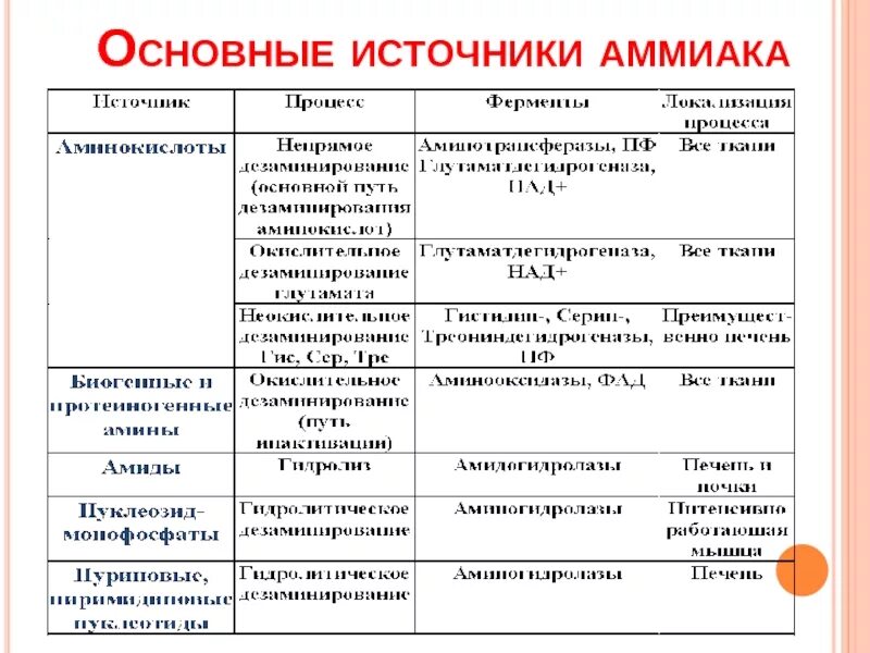 Назовите главные источники. Источники образования аммиака биохимия. Источники образования аммиака в организме биохимия. Основные источники аммиака биохимия. Источниками аммиака в организме являются:.