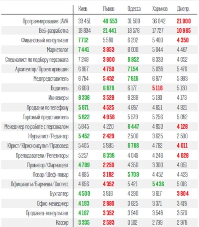 Заработная плата. Список городов по высоким ЗП. Зарплата в Украине. Зарплаты в городах миллионниках.