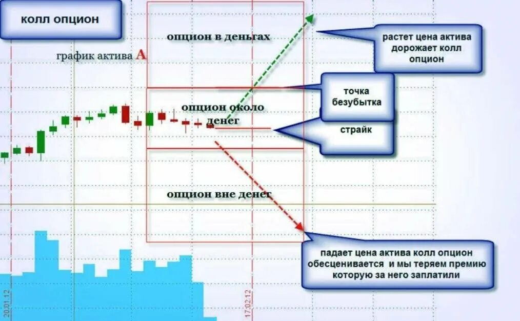 Как работают опционы. График опциона колл. Call put опционы. Опционы на графике. Графики опционов пут и колл.