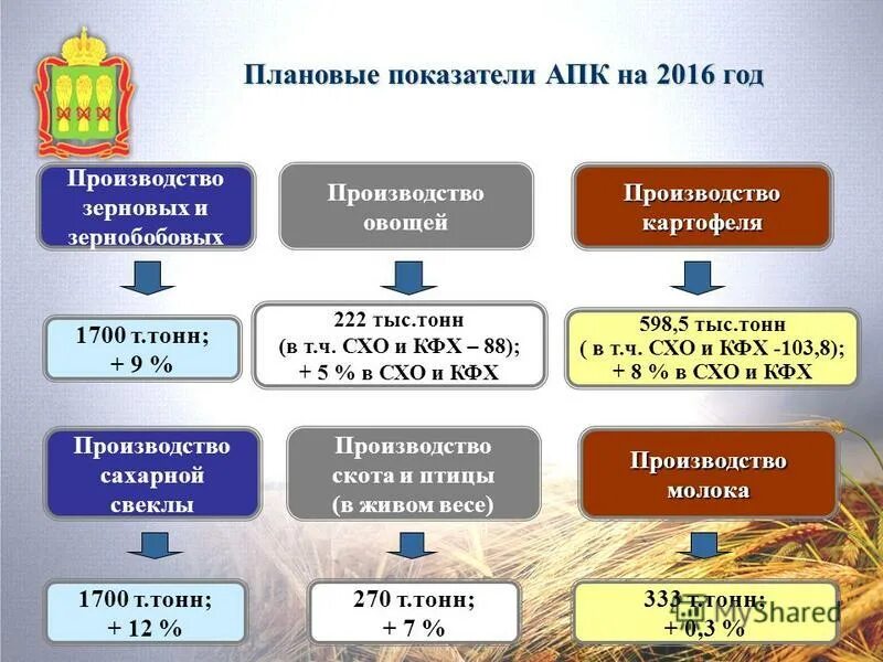 Основания для отмены решения апк рф. Национальный проект АПК. ПНП агропромышленный. Показатели АПК РФ. Национальный проект развитие агропромышленного комплекса.