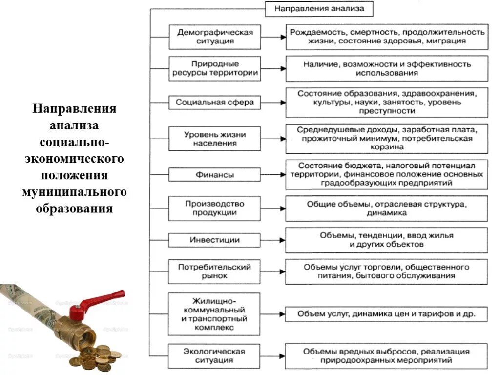 Социально экономический анализ муниципального образования