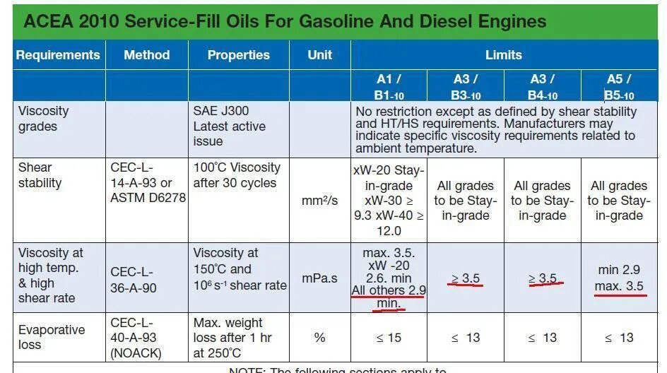 Масло стандарт ACEA a3/b4. Допуск масла a3/b4. Классификация моторных масел a5/b5. Классификация моторных масел а3/в4. Асеа с3 масло