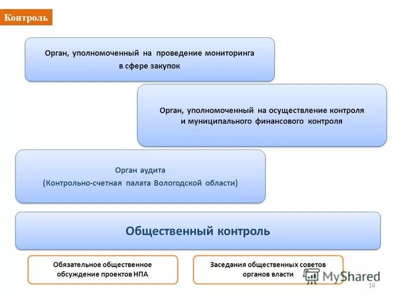 к функциям уполномоченного органа относятся по 44 фз. контрольные органы в сфере госзакупок. уполномоченный орган в сфере закупок это. уполномоченный орган в сфере закупок это. участники государственных закупок.