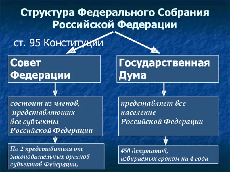 Основные функции федерального собрания рф. Структура федерального собрания рф. Принцип формирования федерального собрания рф. Совет федерации и государственная дума различия. Федеральное собрание рф (функции, полномочия, порядок формирования).