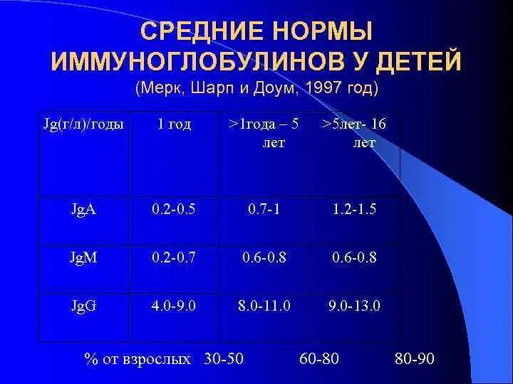 Иммуноглобулин 7 детей