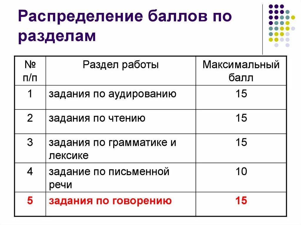 Количество баллов по английски