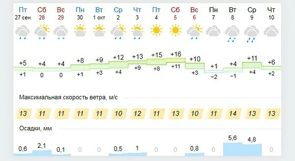 Погода в детчине на 10. Климат Тавда. Погода в Тавде. Погода на завтра в Тавде. Погода в Тавде на 10.