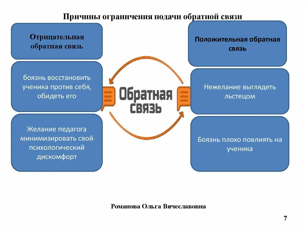 Сильно обратная связь. Принципы предоставления обратной связи. Технология обратной связи. Метод подачи обратной связи. Принципы эффективной обратной связи.