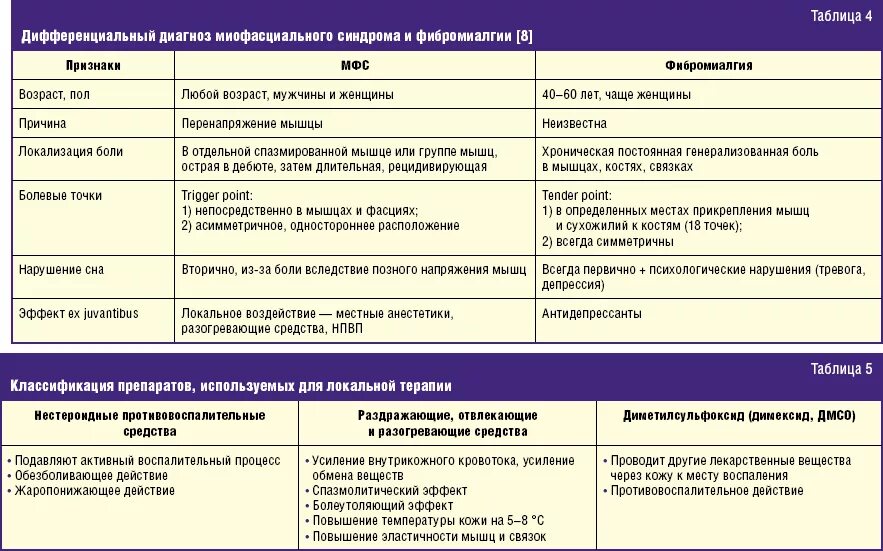 Фибромиалгия у женщин лечение после 50. Миалгия дифференциальный диагноз. Миофасциальный болевой синдром и Фибромиалгия дифдиагностика. Миофасциальный синдром дифференциальная диагностика. Дифференциальный диагноз фибромиалгии и миофасциального синдрома.