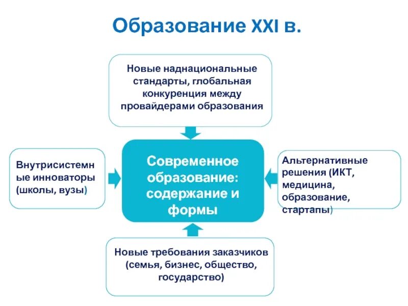 Влияние образования на культуру общества. Влияние государства на образование. Глобальная конкуренция. Альтернативное образование примеры. Глобальные вызовы 21 века в образовании.