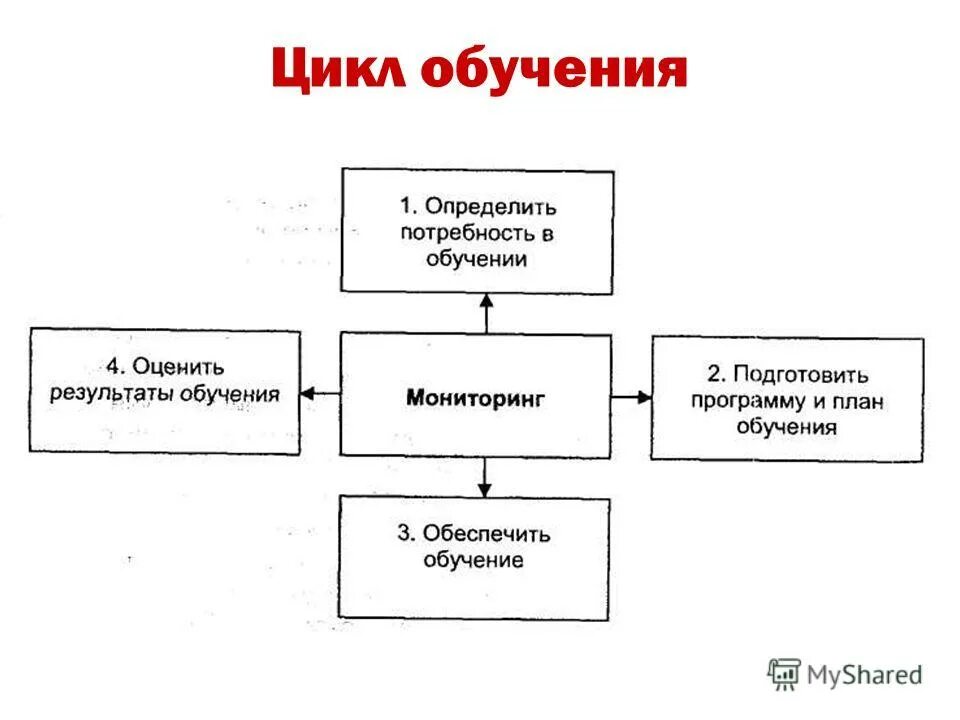 технология учебных циклов. технология учебных циклов г. этапы педагогического целеполагания. цикл образовательного процесса. дистанционные циклы нмо.