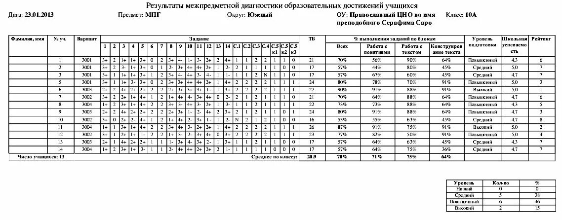 Задачи мцко 9 класс математика. Критерии оценивания МЦКО 8 класс. МЦКО по математике 7 класс критерии оценки. МЦКО по чтению 4 класс 2022 итоги. Критерии оценивания МЦКО математика 10 класс.