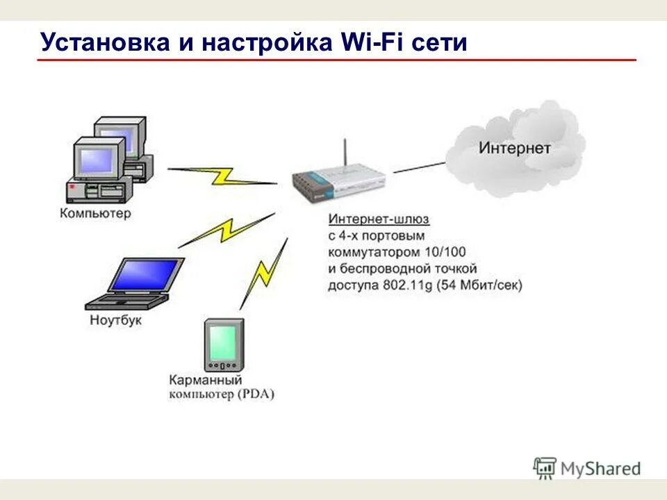 Информация беспроводных сетей. Ноутбук на схеме локальной сети. Проводная локальная сеть офиса. Беспроводные локальные компьютерные сети. Схема беспроводной локальной сети.