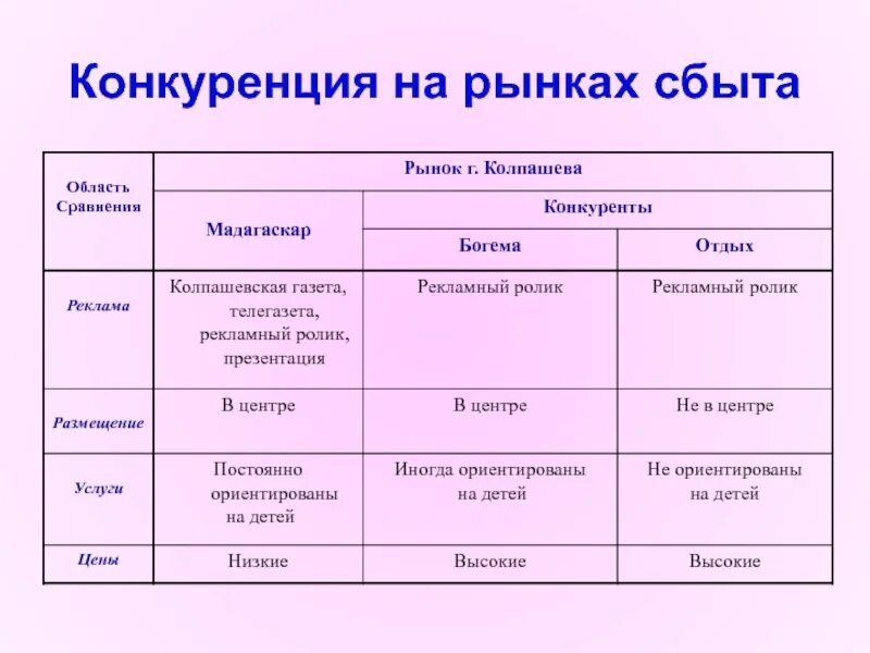 Конкуренция на рынке сбыта. Рынок сбыта продукции это. Рынки сбыта продукции примеры. Рынка сбыта и конкурентов это. Структура рынка сбыта