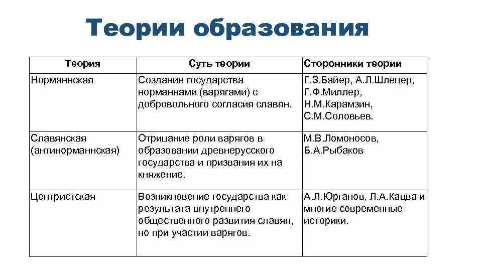 Суть теории образования. Норманнская теория сторонники теории. Теории образования древнерусского государства. Теории происхождения древнерусского государства таблица. Теории образования древнерусского государства таблица.